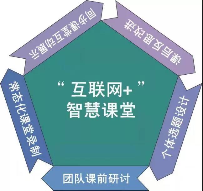 “互聯(lián)網+教學”智慧課堂常態(tài)化應用模式.jpg