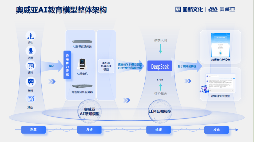 奧威亞AI×DeepSeek：創(chuàng)建數(shù)字化教學(xué)新場(chǎng)景，構(gòu)建質(zhì)量保障新機(jī)制